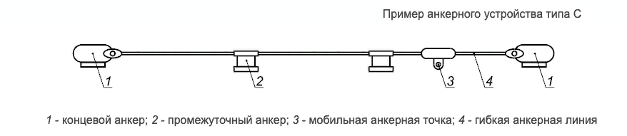 Пример анкерного устройства типа С