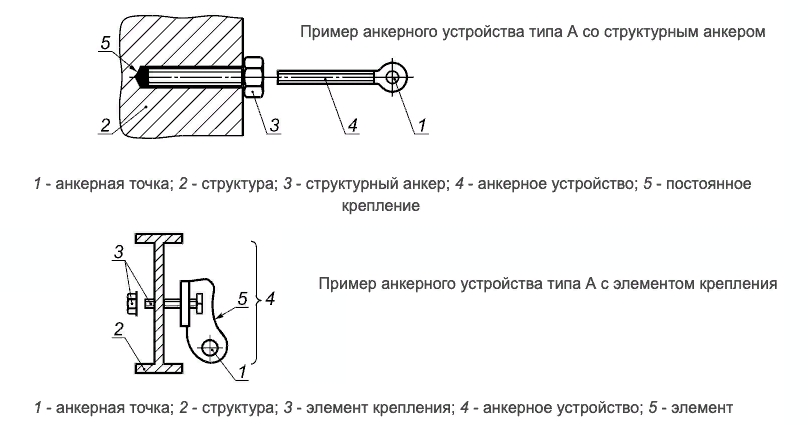 Пример анкерного устройства типа А